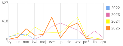 Wykres roczny blog rowerowy domino83.bikestats.pl